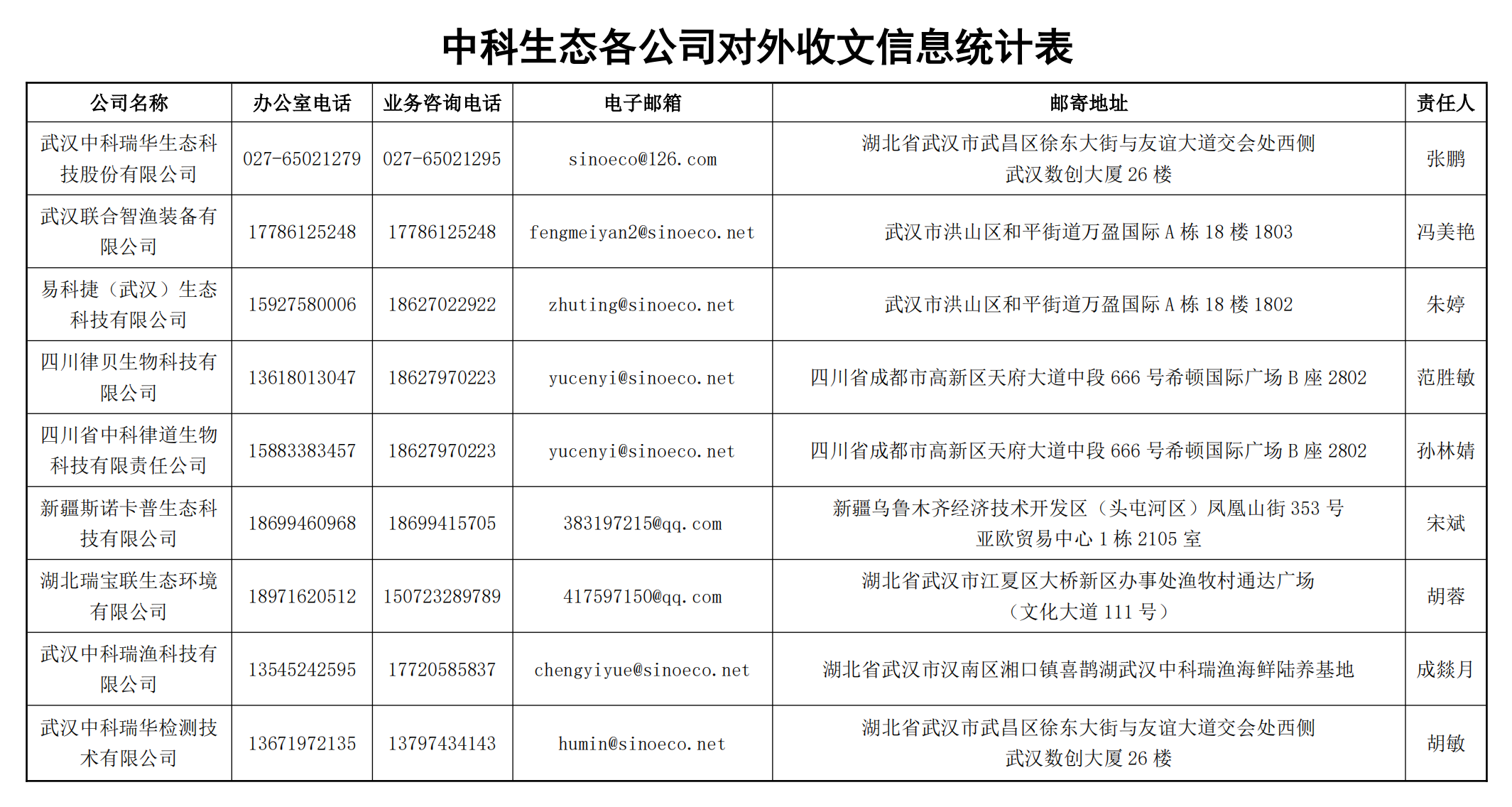 中科生態(tài)各公司對(duì)外收文信息統(tǒng)計(jì)表_00(1).png